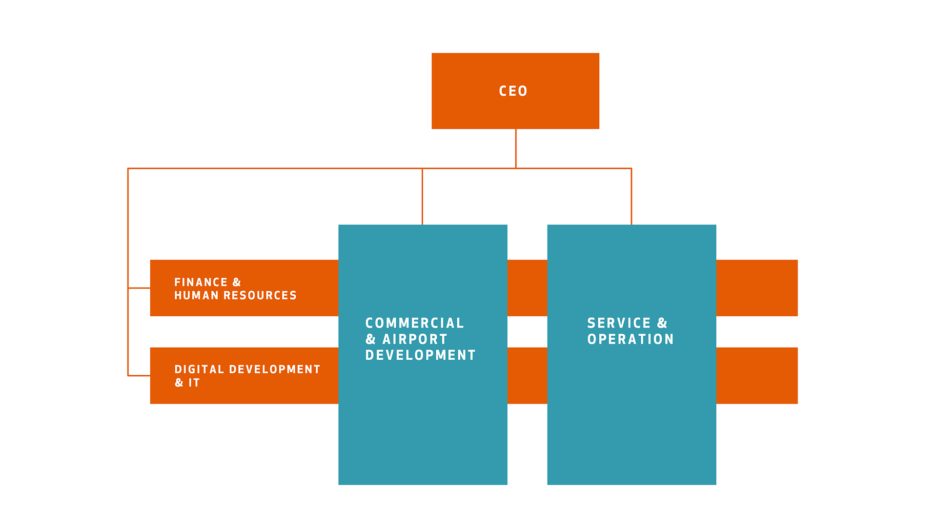 organizational chart